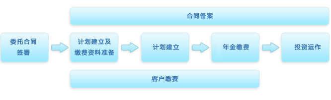 養老金業務指南-受托服務指南