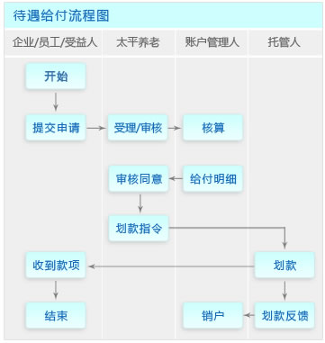 養老金業務指南-運營服務指南